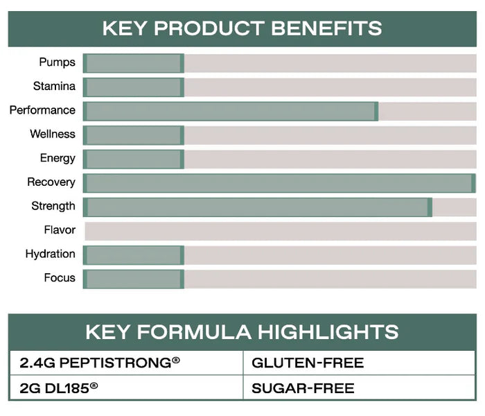 One of One Peptide Muscle Builder facts